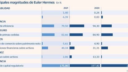 Euler Hermes, eficiencia y creciente rentabilidad