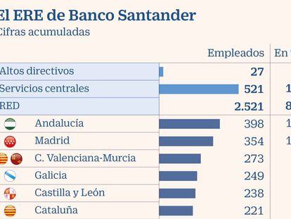 Santander recorta su plantilla en 3.069 empleados, 2.335 menos de los voluntarios presentados