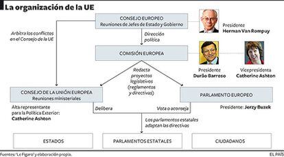 Organigrama de las nuevas instituciones de la UE.