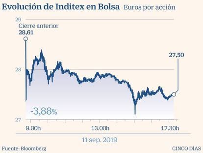 Inditex arrastra al Ibex: la Bolsa española termina como la peor de Europa