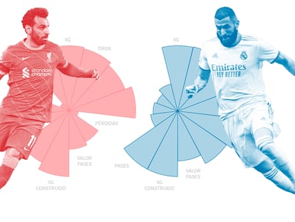 Los datos clave de la final de Champions: la calidad de Benzema, el dominio territorial del Liverpool y la magia del Madrid 