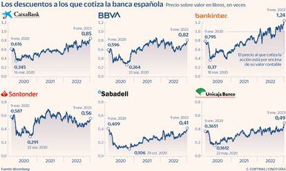 Los descuentos a los que cotiza la banca española
