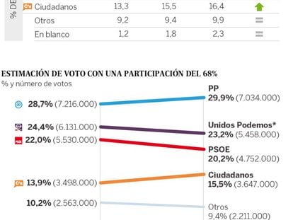 Así ‘votará’ la abstención el 26-J