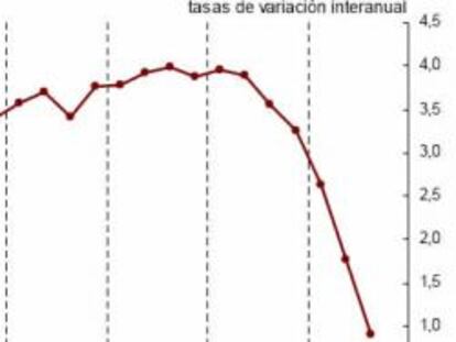 Gráfico de la evolución del PIB español