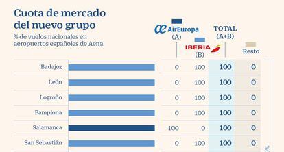 Cuota de tráfico de Iberia + Air Europa