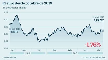 Cómo Afectarán Al Euro, La Bolsa Y La Deuda Las Elecciones En Francia ...