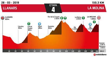 Perfil de la cuarta etapa de la Volta.