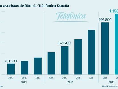 Telefónica eleva un 114% sus accesos mayoristas de fibra y llega a 1,15 millones