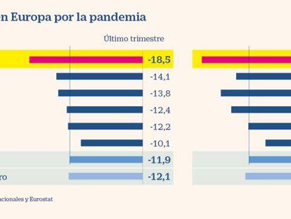 España lidera la debacle económica en toda la eurozona por la pandemia