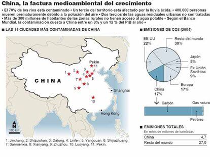 Las 11 ciudades más contaminadas de China