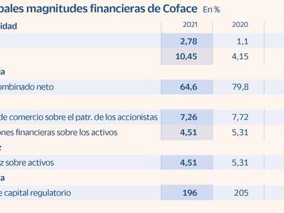 Principales magnitudes financieras de Coface