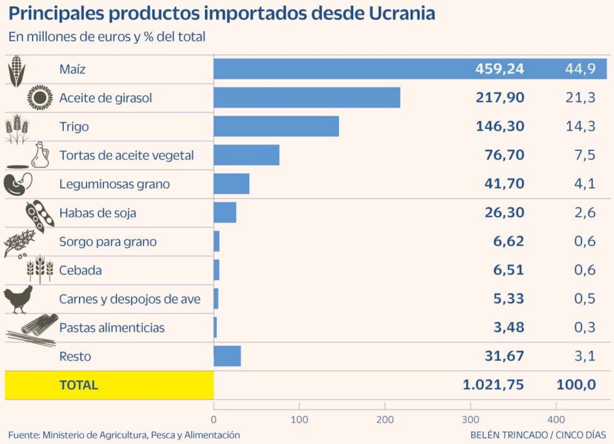 ¿Que compra España a Ucrania