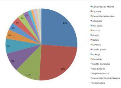 Gráfico que muestra la distribución de compañías españolas por comunidades autónomas.