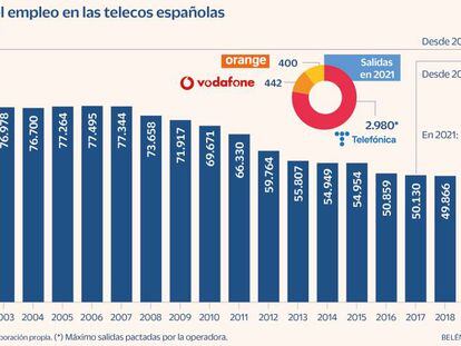 Las grandes telecos reducen casi 4.000 empleos en 2021 ante la caída de resultados