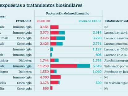 Las empresas biotecnológicas más expuestas a tratamientos biosimilares