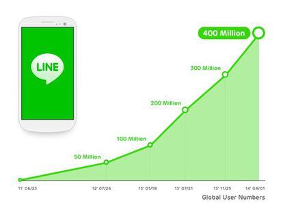 Line supera los 400 millones de usuarios