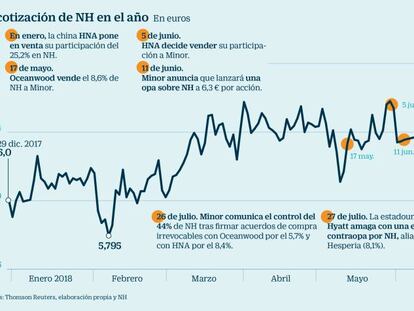 La cotizaci&oacute;n de NH en el a&ntilde;o