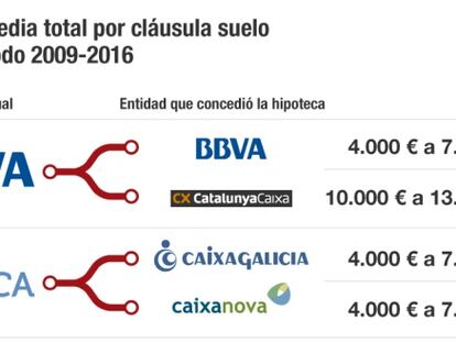 Devolución media total por cláusula suelo desde el periodo 2009-2016