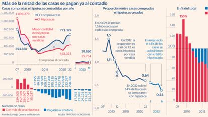 La compra de casas al contado llega a máximos históricos: ya son 5 de cada 10 