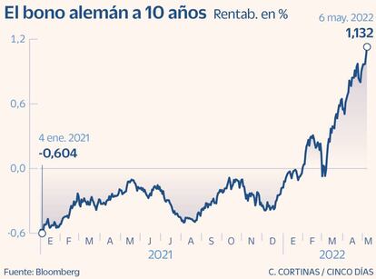 El bono alemán a 10 años