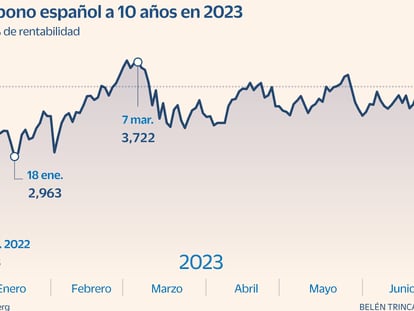 Barclays y Morgan Stanley aconsejan comprar deuda española antes de las elecciones