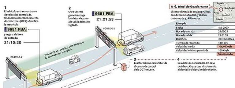 <a href="http://www.elpais.com/static/portadas/mapa/radar.html">Funcionamiento del nuevo dispositivo</a> para controlar la velocidad en un tramo de carretera.