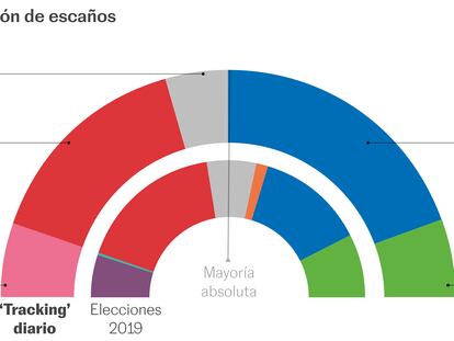 El PSOE no reacciona mientras la ventaja del PP sigue creciendo 