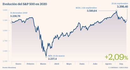 Evolución del S&P 500 en 2020