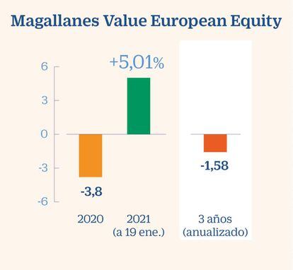 Rentabilidad de Magallanes Value Europaen Eq. a enero de 2021