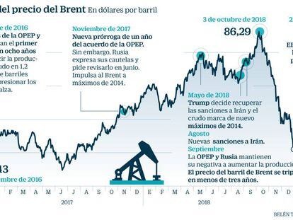 Evolución del precio del Brent