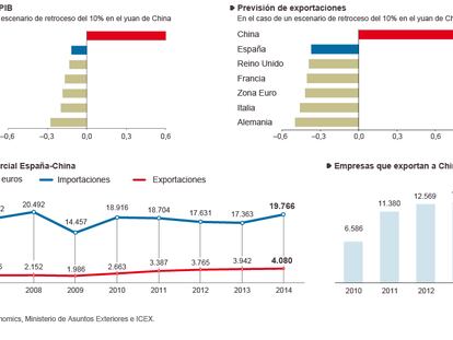 Influencia de China en la economía española