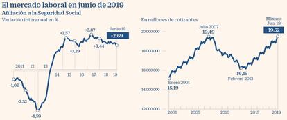 Mercado laboral en junio 2019