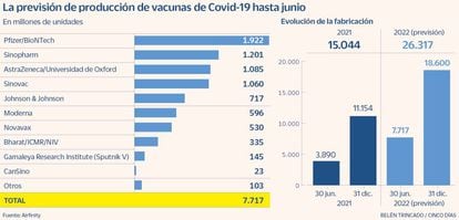 La previsión de producción de vacunas de Covid-19 hasta junio