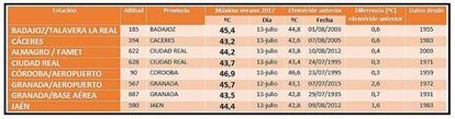 Efemérides de temperaturas máximas absolutas del verano (red principal de observatorios).