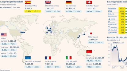 El Ibex salva la semana con una subida del 2,4% y se queda al filo de los 8.800 puntos