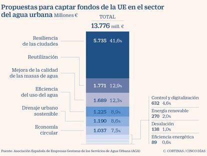 Sed de fondos europeos para hacer obras nuevas y renovar las antiguas