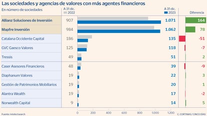 Las sociedades y agencias de valores con más agentes financieros