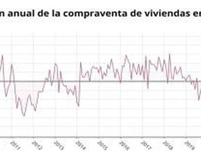 16/03/2020 Variación anual de la compraventa de viviendas hasta enero de 2020 (INE).
 