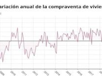 16/03/2020 Variación anual de la compraventa de viviendas hasta enero de 2020 (INE).
 