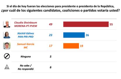 Preferencias electorales brutas sobre los aspirantes presidenciales.