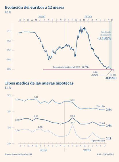 Euríbor e intereses de las nuevas hipotecas