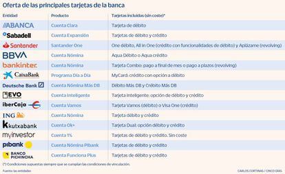 Oferta de las principales tarjetas de la banca