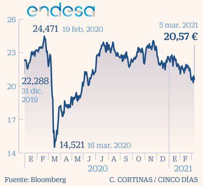 Endesa