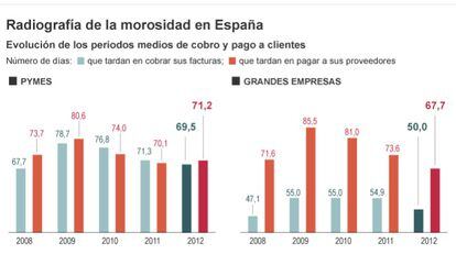 La morosidad empresarial en España