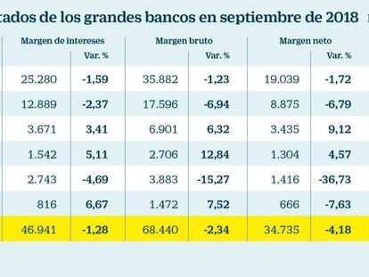 La gran banca mejora su beneficio un 12% y gana hasta septiembre 13.229 millones de euros