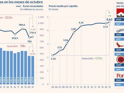 La venta de cigarrillos registró su peor octubre tras la subida generalizada de precios