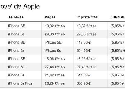 Plan ‘renove’ de Apple: cómo comprar un iPhone a plazos y pagar menos de 20 euros al mes