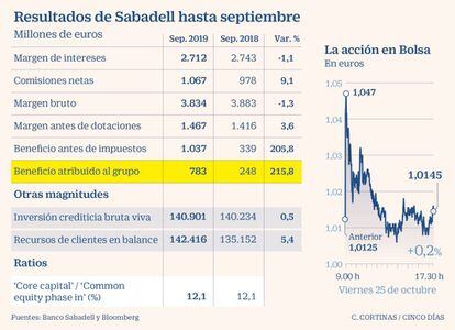 Resultados de Sabadell hasta septiembre de 2019