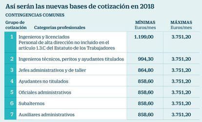 Así serán las nuevas bases de cotización en 2018