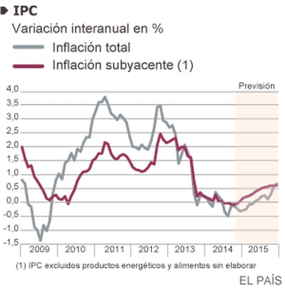 Fuentes: M de Economía, INE, Banco de España y Funcas (previsiones IPC). Gráficos elaborados por A. Laborda